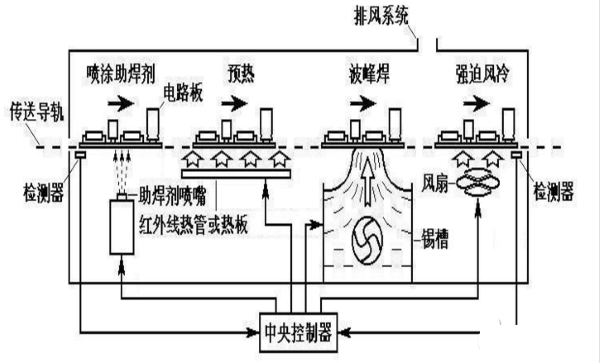 波峰焊原理圖