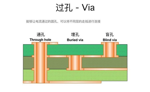 過孔Via：盲孔、埋孔和通孔的區(qū)別