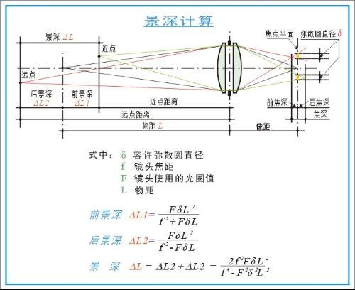 景深計(jì)算公式圖示