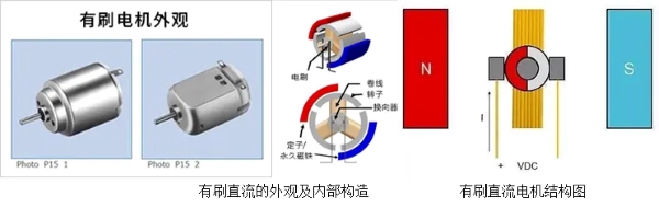 有刷直流電機(jī)外觀機(jī)內(nèi)部結(jié)構(gòu)圖示